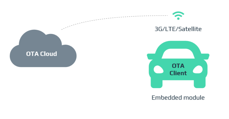 How to Implement Over the Air Updates for Connected Cars