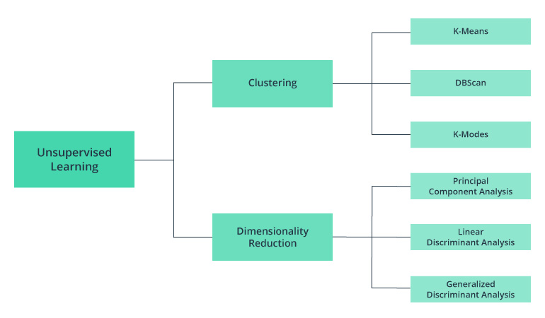 What Does Unsupervised Learning Have in Store for Self-Driving Cars?