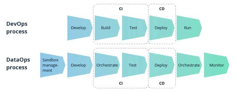 DataOps Framework Implementation: The Ultimate Guide