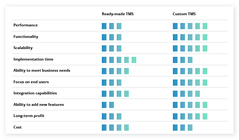 Transportation Management Software: A Solid Foundation to Orchestrate Logistics