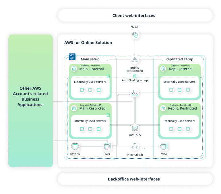 Banking in the Cloud. On-Premises to AWS Migration Enabling Business Resilience and Data Security