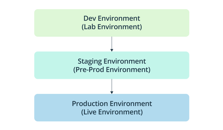 Cloud environment 