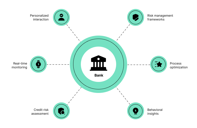 Banking analytics